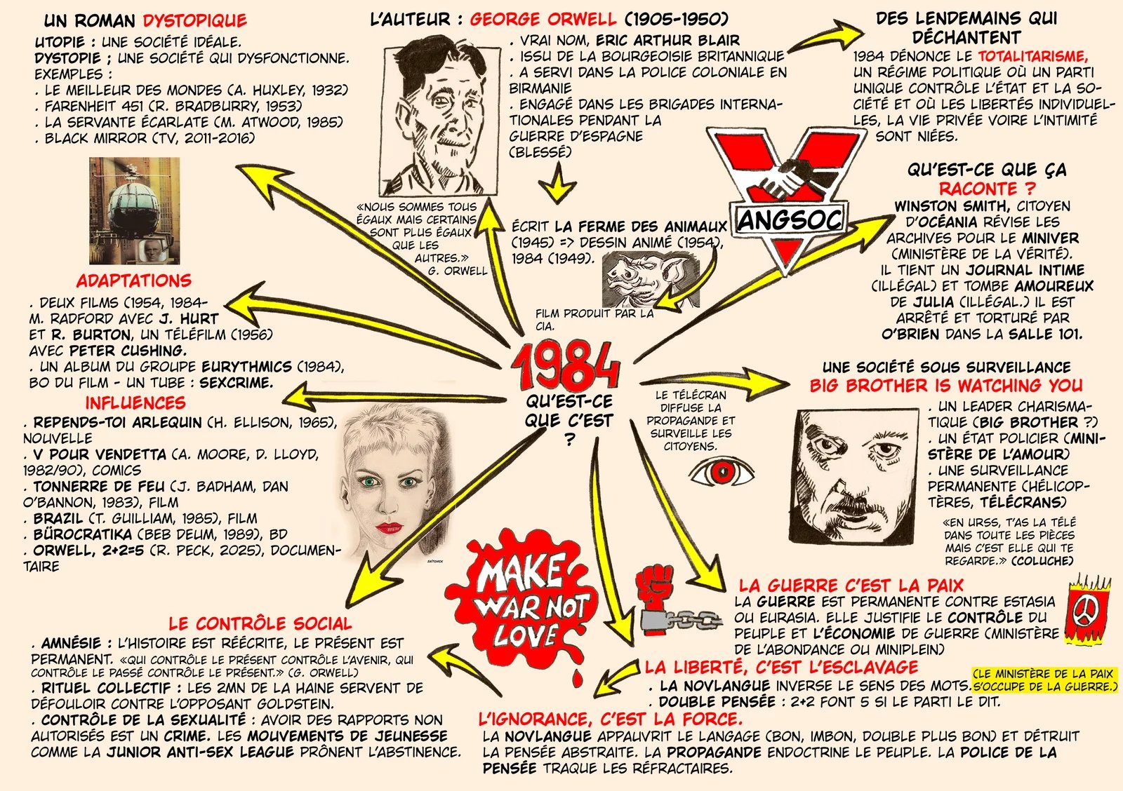 Carte mentale 1984